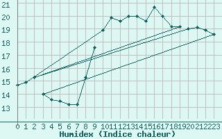 Courbe de l'humidex pour Gibraltar (UK)