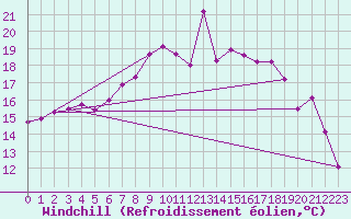Courbe du refroidissement olien pour Cabauw Tower