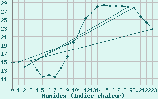 Courbe de l'humidex pour Trappes (78)