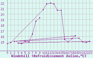Courbe du refroidissement olien pour Batos