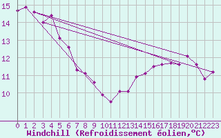 Courbe du refroidissement olien pour Pointe de Chassiron (17)