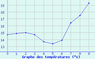 Courbe de tempratures pour Nelspruit