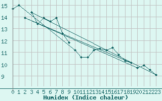 Courbe de l'humidex pour Bouveret