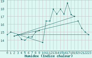 Courbe de l'humidex pour La Rochelle - Aerodrome (17)