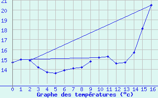 Courbe de tempratures pour le bateau BATFR11