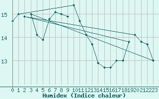 Courbe de l'humidex pour Ploudalmezeau (29)