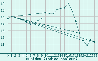 Courbe de l'humidex pour Malexander