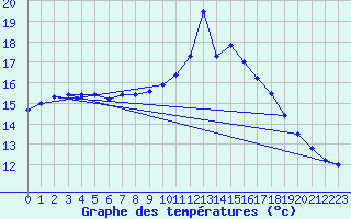 Courbe de tempratures pour Roches Point