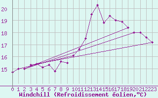 Courbe du refroidissement olien pour Cap de la Hve (76)