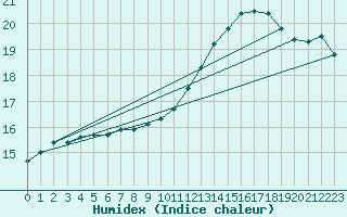 Courbe de l'humidex pour Variscourt (02)