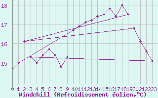 Courbe du refroidissement olien pour Boulogne (62)