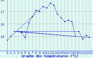 Courbe de tempratures pour Shoream (UK)