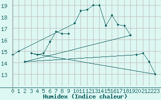 Courbe de l'humidex pour Saclas (91)