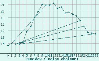 Courbe de l'humidex pour Elblag