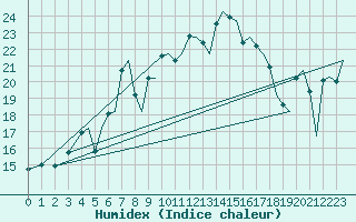 Courbe de l'humidex pour Hammerfest