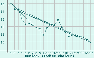 Courbe de l'humidex pour Angoulme - Brie Champniers (16)