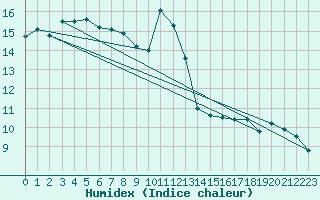 Courbe de l'humidex pour Mouilleron-le-Captif (85)