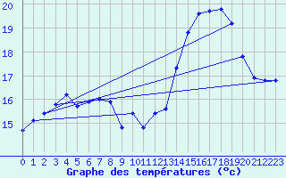 Courbe de tempratures pour Cap Ferret (33)