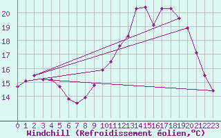 Courbe du refroidissement olien pour Ploeren (56)