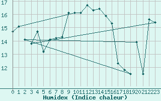 Courbe de l'humidex pour Sattel-Aegeri (Sw)