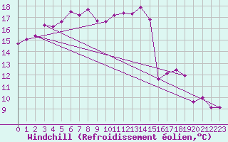 Courbe du refroidissement olien pour Wernigerode