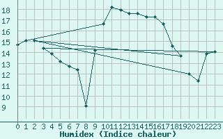 Courbe de l'humidex pour Figari (2A)