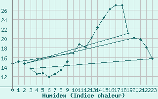 Courbe de l'humidex pour Thomery (77)