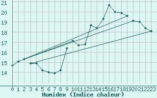 Courbe de l'humidex pour Mcon (71)