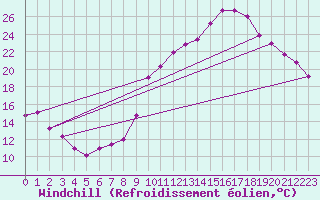 Courbe du refroidissement olien pour Voinmont (54)