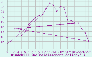 Courbe du refroidissement olien pour Aigle (Sw)