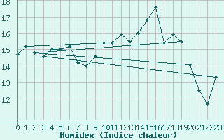 Courbe de l'humidex pour Cap de la Hague (50)