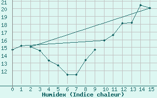 Courbe de l'humidex pour Rouvroy-les-Merles (60)