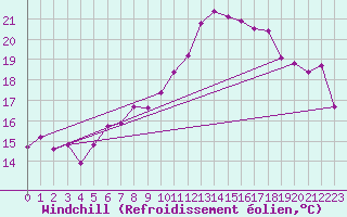 Courbe du refroidissement olien pour Cavalaire-sur-Mer (83)