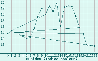Courbe de l'humidex pour High Wicombe Hqstc