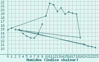 Courbe de l'humidex pour Toussus-le-Noble (78)