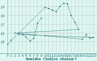 Courbe de l'humidex pour Chieming