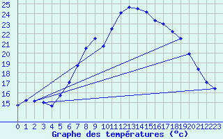 Courbe de tempratures pour Lahr (All)