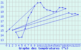Courbe de tempratures pour Emden-Koenigspolder