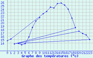 Courbe de tempratures pour Messstetten