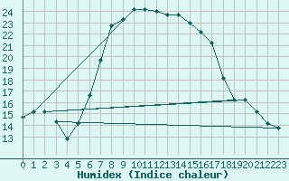 Courbe de l'humidex pour Cardak