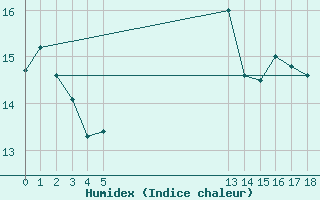 Courbe de l'humidex pour le bateau EUCFR02