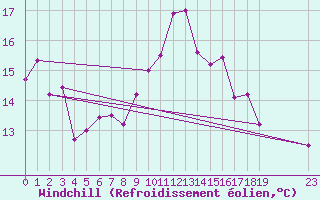 Courbe du refroidissement olien pour Pirou (50)