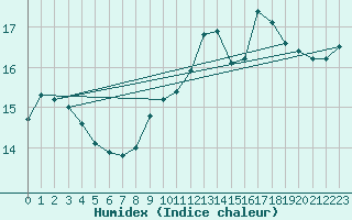 Courbe de l'humidex pour Puissalicon (34)