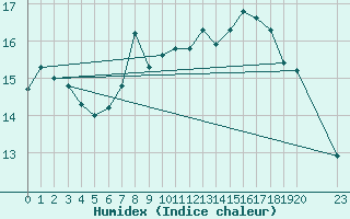 Courbe de l'humidex pour Buholmrasa Fyr