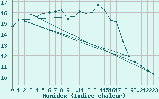 Courbe de l'humidex pour Biscarrosse (40)