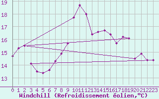 Courbe du refroidissement olien pour Valognes (50)