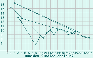 Courbe de l'humidex pour Bellengreville (14)