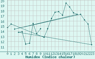 Courbe de l'humidex pour Mont-Aigoual (30)