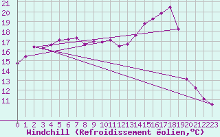 Courbe du refroidissement olien pour Dounoux (88)