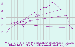 Courbe du refroidissement olien pour Cap de la Hague (50)